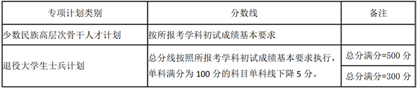 湖南大学硕士研究生专享计划分数线