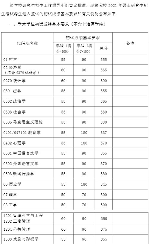 复旦大学2021年硕士研究生招生考试复试分数线