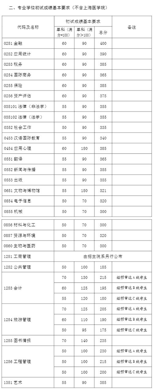 复旦大学2021年硕士研究生招生考试复试分数线