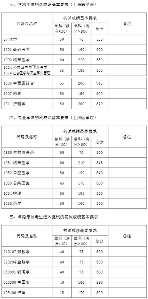 复旦大学2021年硕士研究生招生考试复试分数线