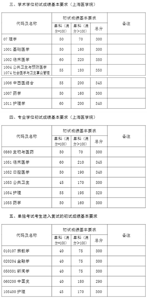 复旦大学2021年硕士研究生招生考试复试分数线