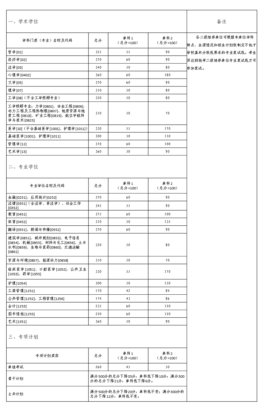 中南大学2021年全国硕士研究生招生考试考生进入复试分数线