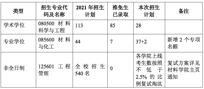 上海交通大学材料科学与工程学院 2021年硕士研究生招生复试通知
