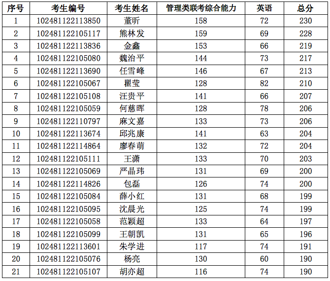 上海交通大学材料科学与工程学院2021年硕士研究生招生复试通知---工程管理专业（MEM）