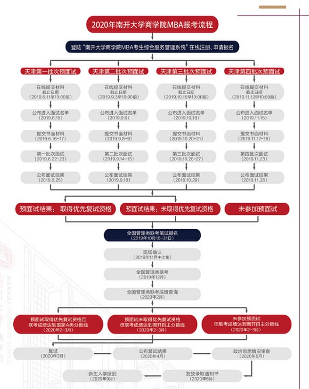 南开大学MBA报考流程