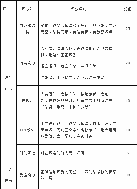 关于浙江工商大学2021大学生商务英语实践竞赛比赛推迟报名截止时间的通知
