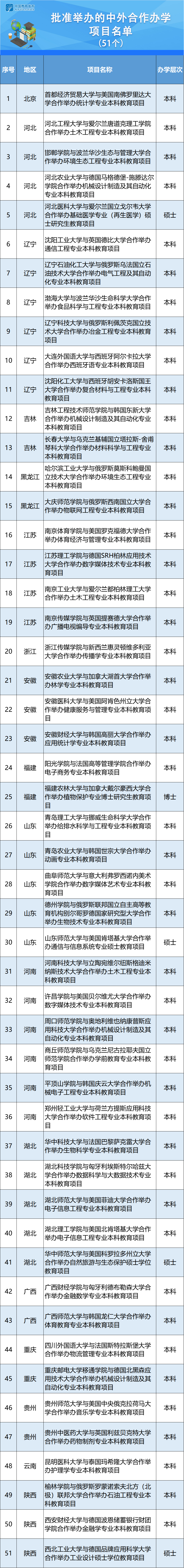名单来了！教育部批准2020年下半年51个中外合作办学项目