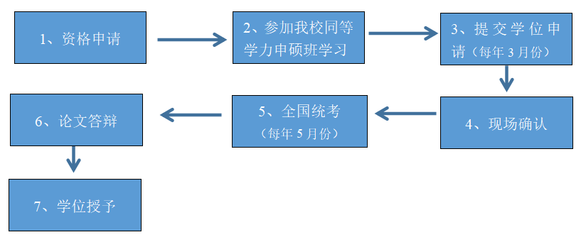 学习流程