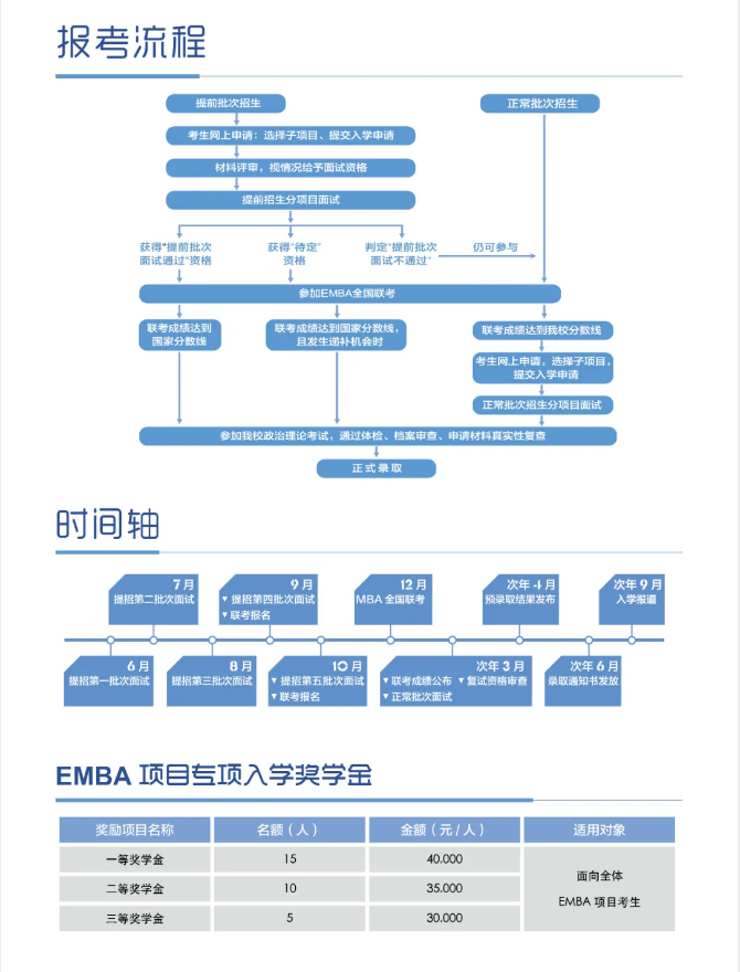 報考流程