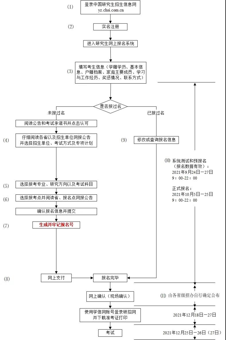 研究生报名流程图