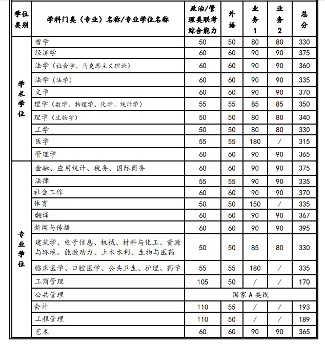 西安交通大学2022年硕士研究生招生复试分数线