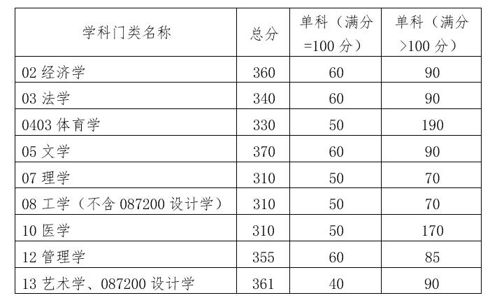 华南理工大学2022年硕士研究生招生复试分数线