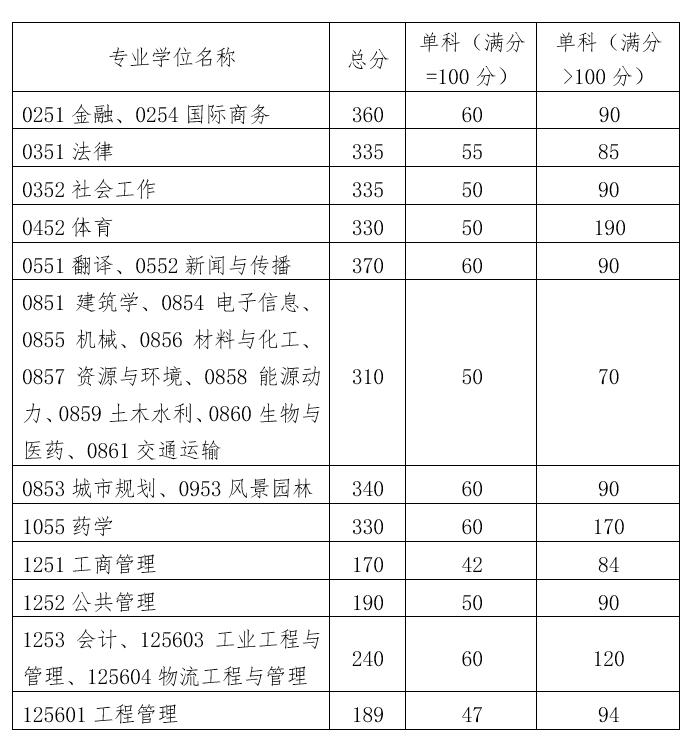 华南理工大学2022年硕士研究生招生复试分数线