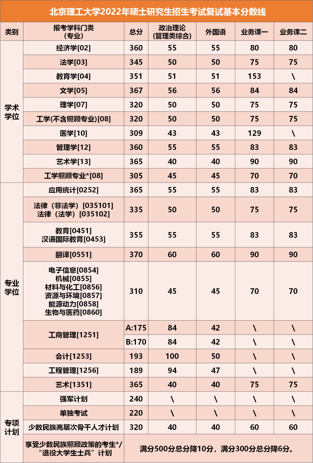 北京理工大学考研复试分数线