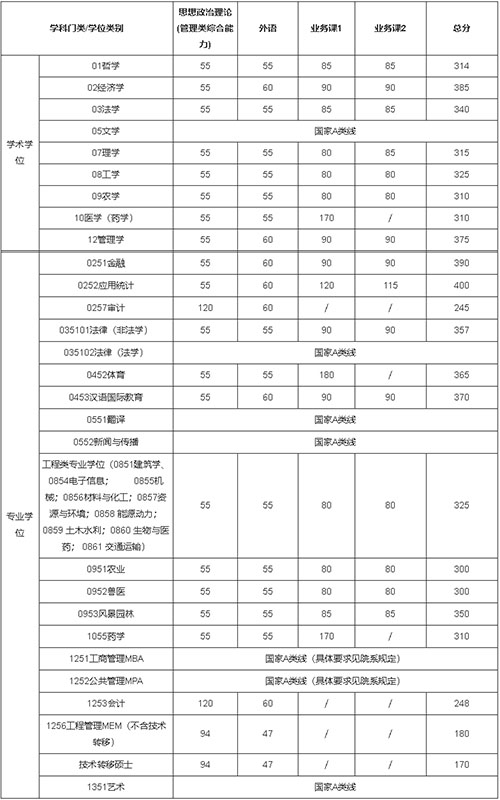 上海交通大学2022年硕士研究生招生复试分数线