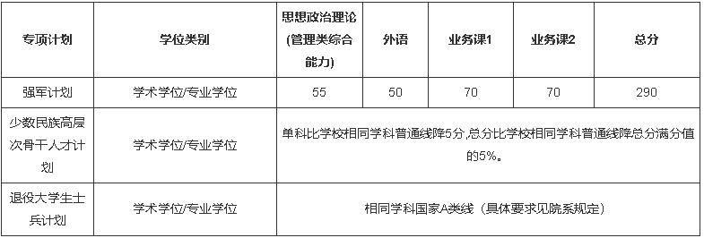 上海交通大学2022年硕士研究生招生复试分数线