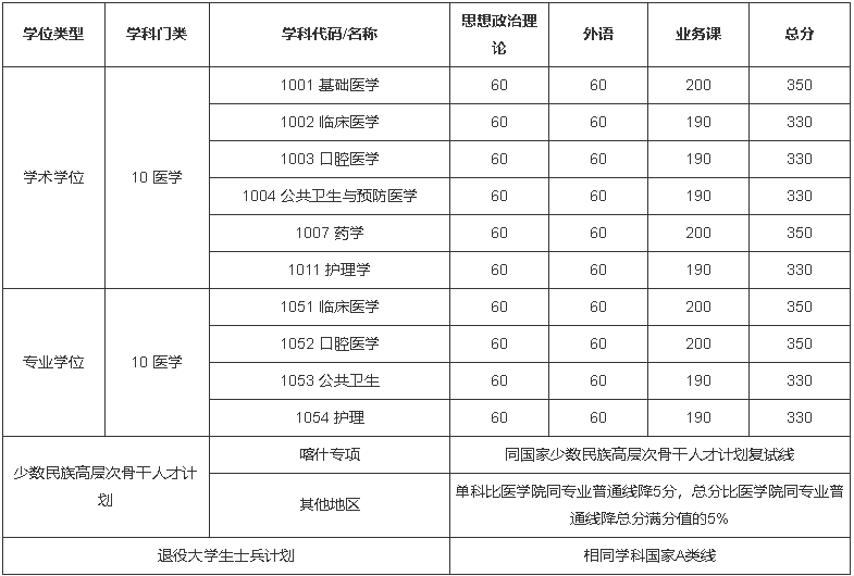 上海交通大学2022年硕士研究生招生复试分数线