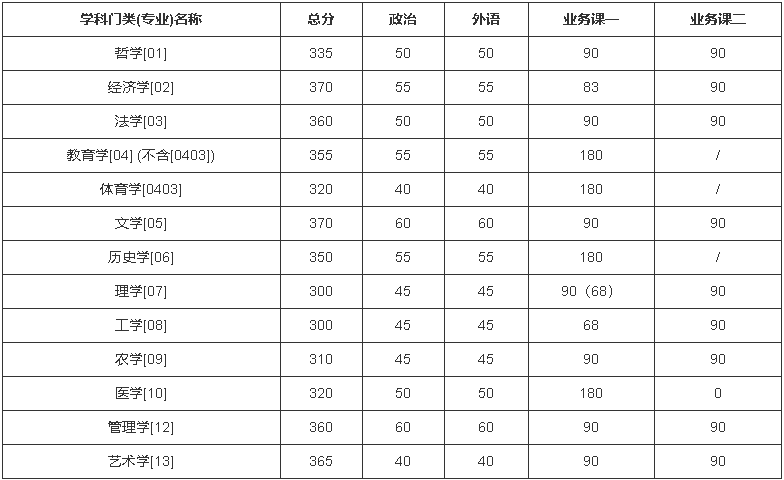 吉林大学2022年硕士研究生招生复试分数线