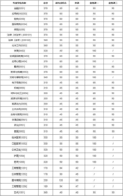 吉林大学2022年硕士研究生招生复试分数线