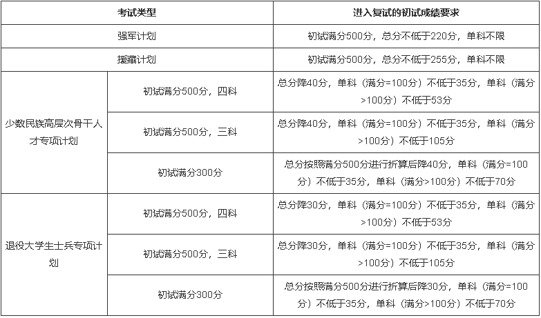 吉林大学2022年硕士研究生招生复试分数线