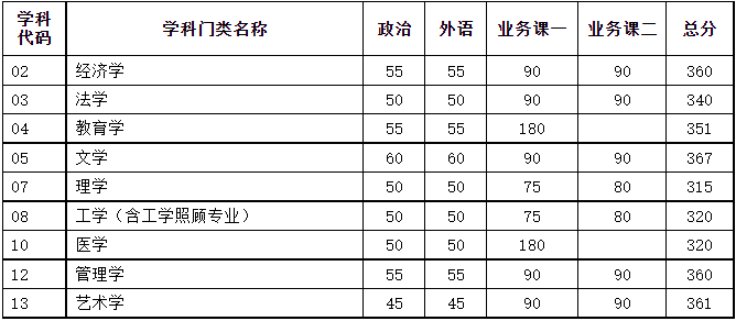 天津大学考研复试分数线