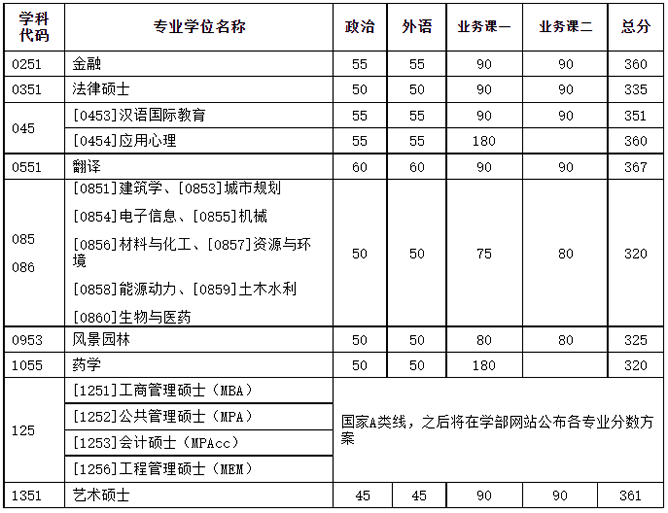天津大学考研复试分数线