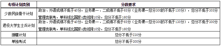 天津大学考研复试分数线