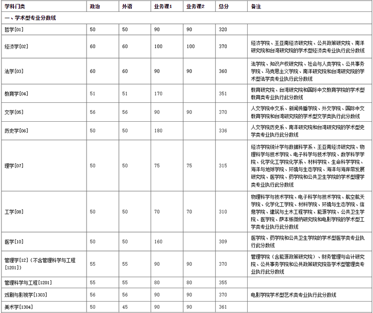 厦门大学考研复试分数线