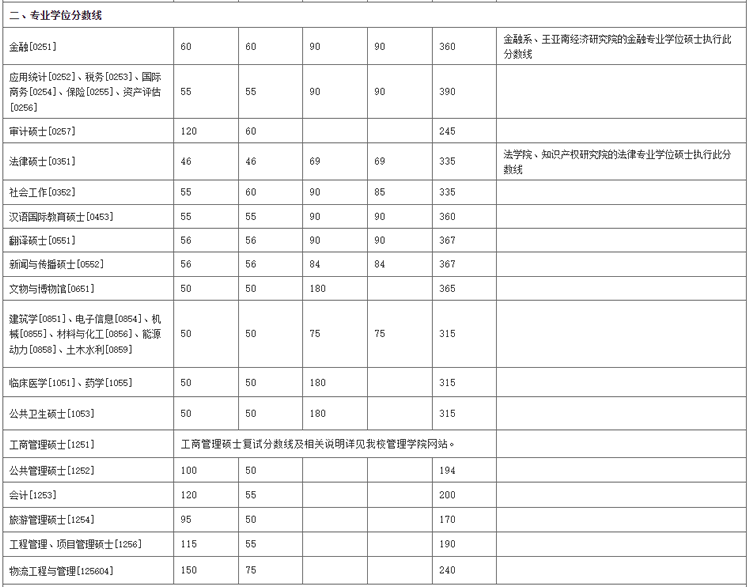 厦门大学考研复试分数线