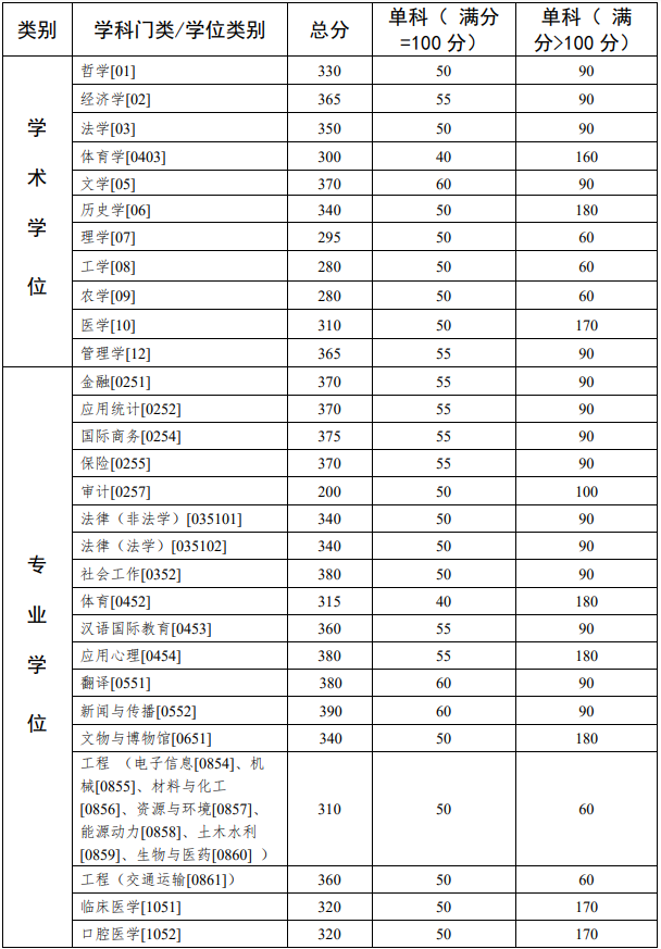 中山大学2022年硕士研究生招生复试分数线