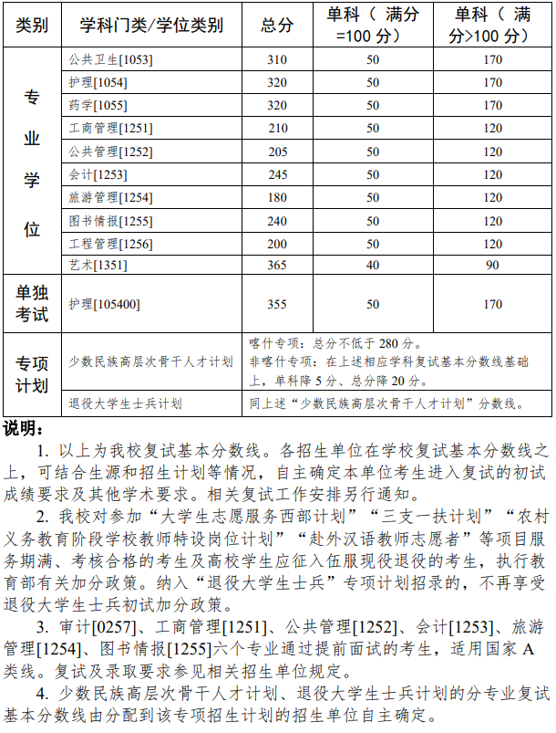 中山大学2022年硕士研究生招生复试分数线