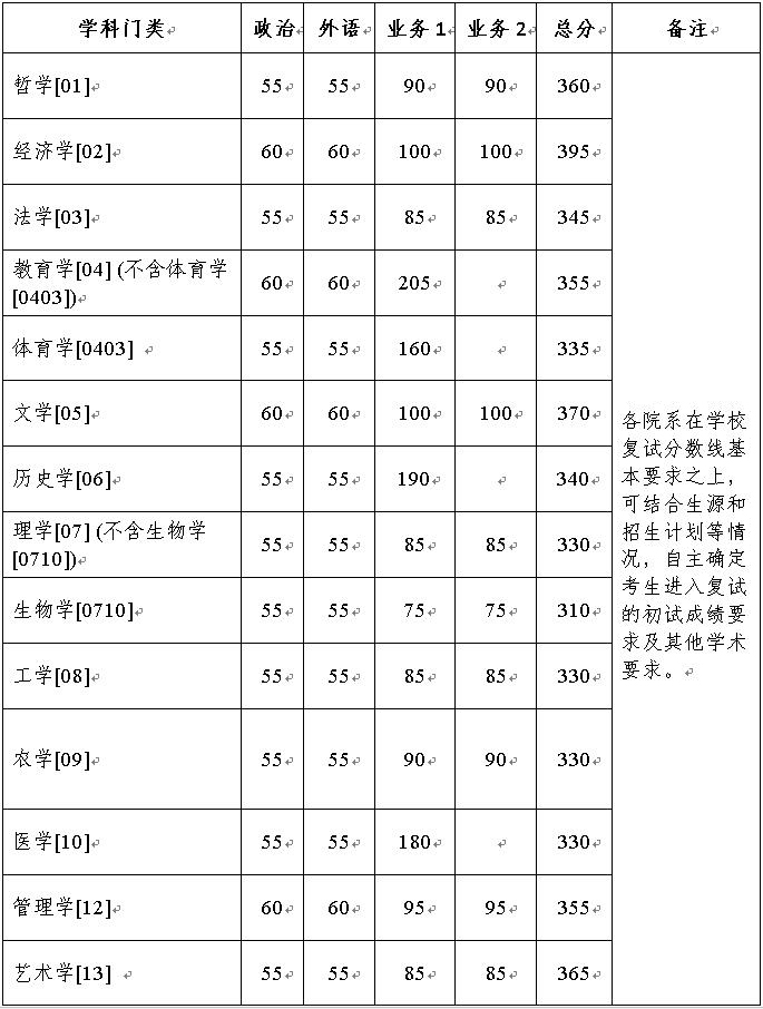 浙江大学2022年硕士研究生招生复试分数线