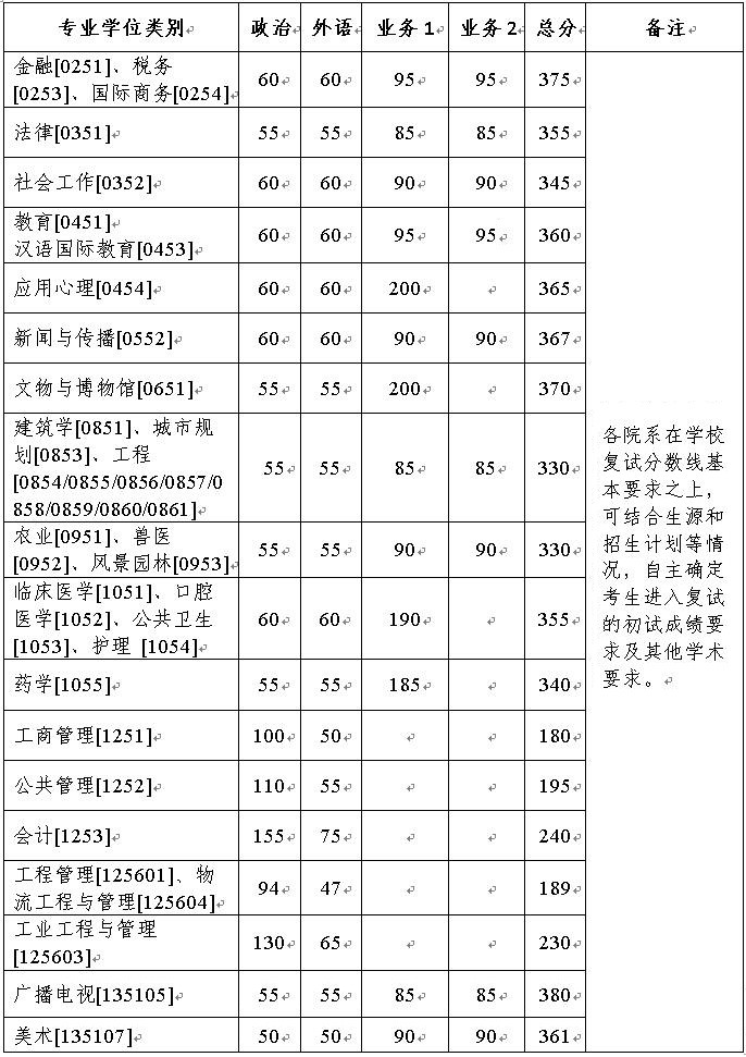 浙江大学2022年硕士研究生招生复试分数线