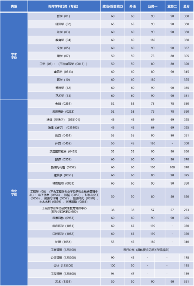 同济大学2022年硕士研究生招生复试分数线