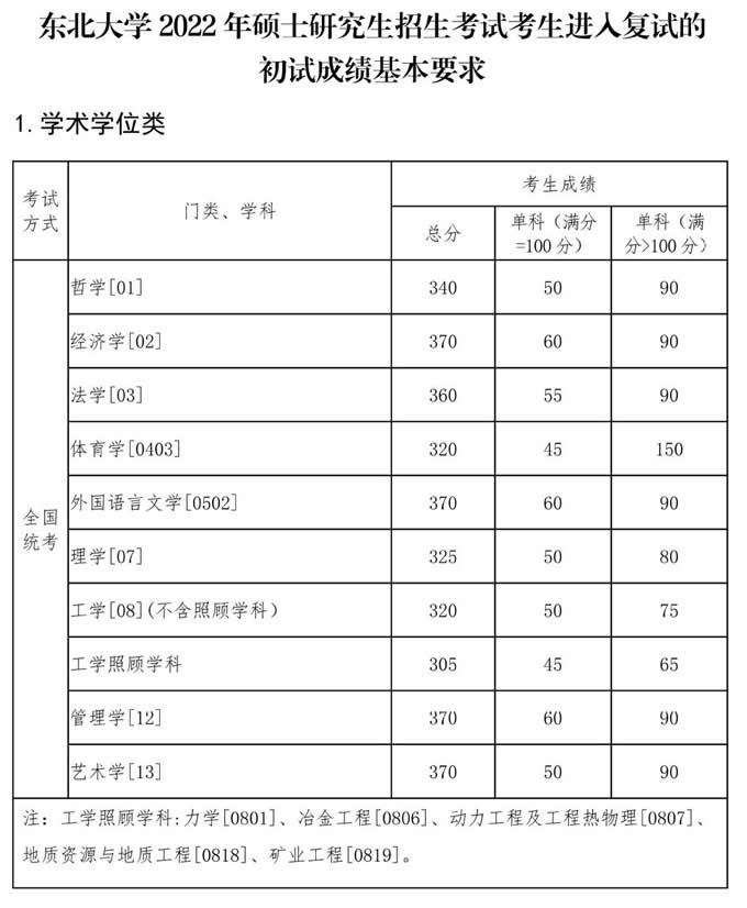 东北大学2022年硕士研究生招生复试分数线