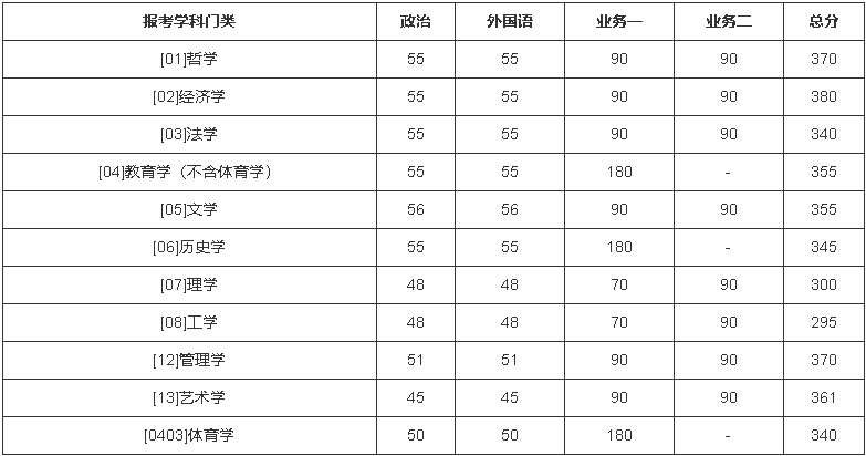 北京师范大学2022年硕士研究生招生复试分数线