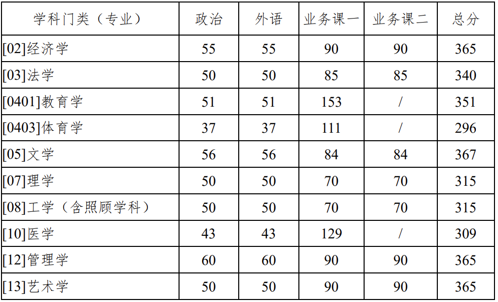 西北工业大学考研复试分数线