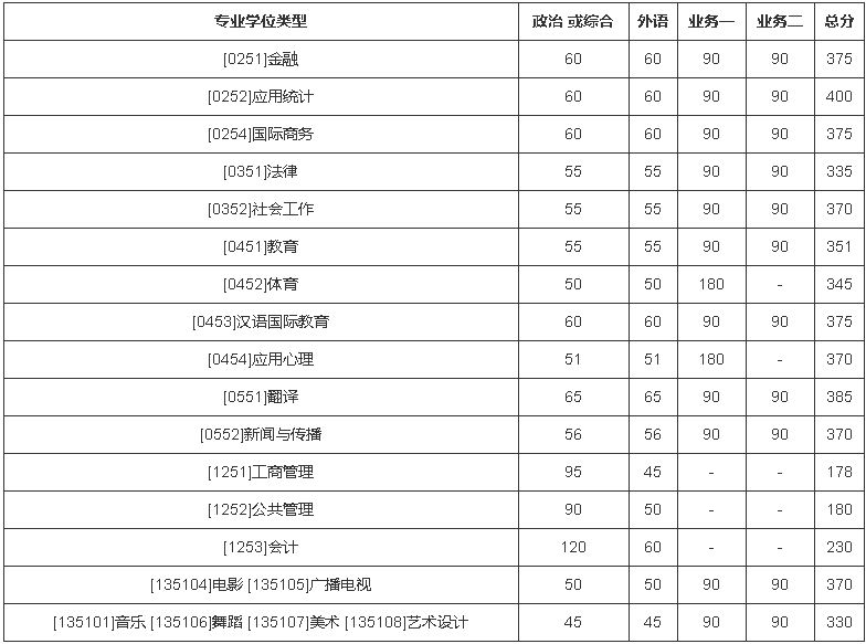 北京师范大学2022年硕士研究生招生复试分数线