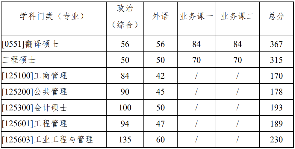西北工业大学考研复试分数线