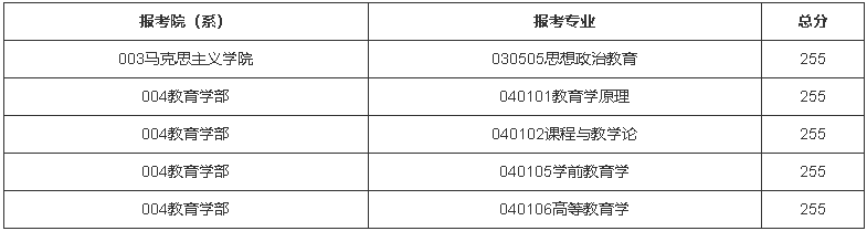 北京师范大学2022年硕士研究生招生复试分数线