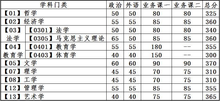 大连理工大学考研复试分数线