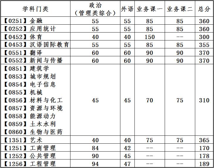 大连理工大学考研复试分数线