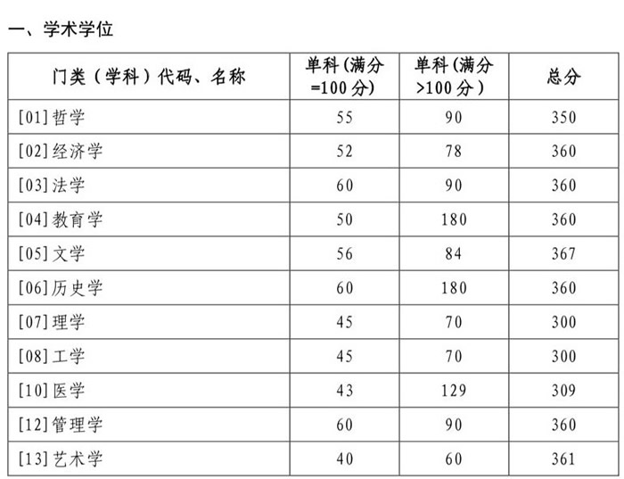 山东大学考研复试分数线