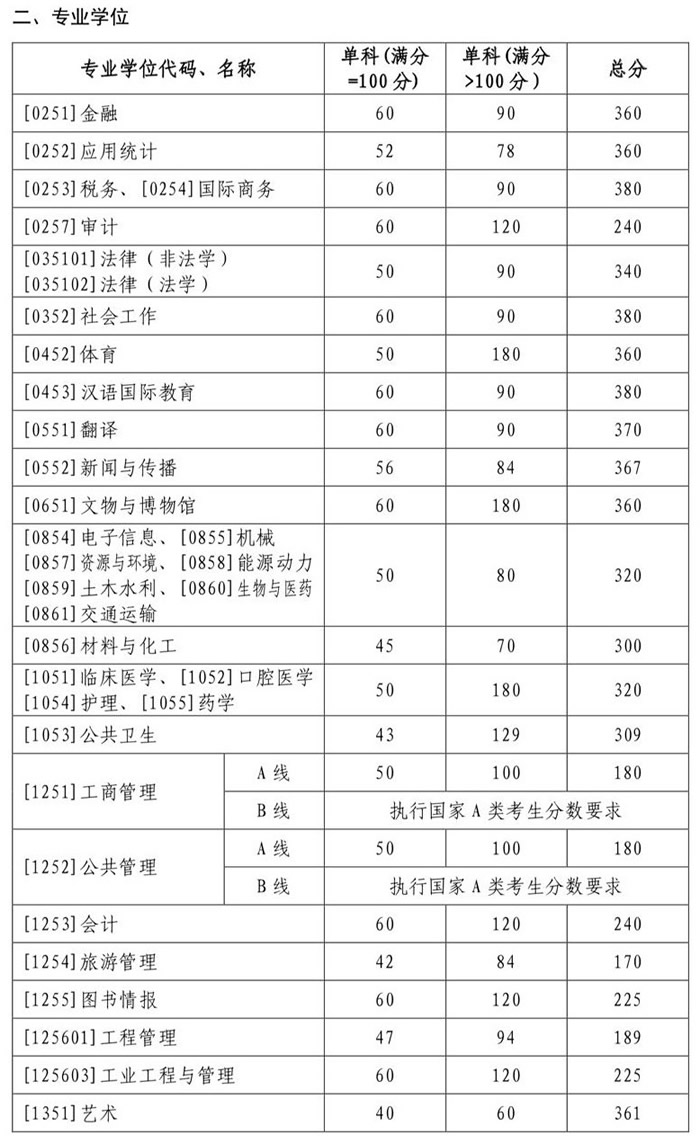 山东大学考研复试分数线