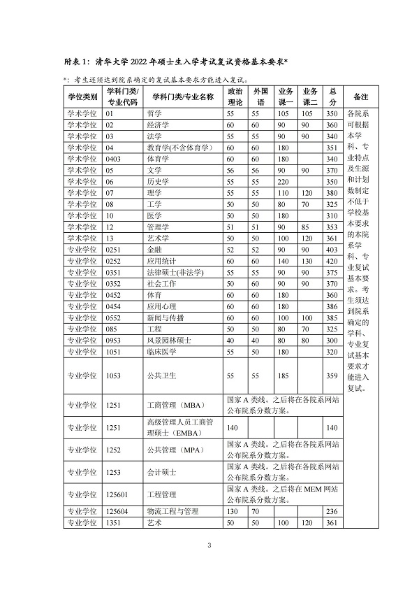 清华大学2022年硕士研究生招生复试分数线