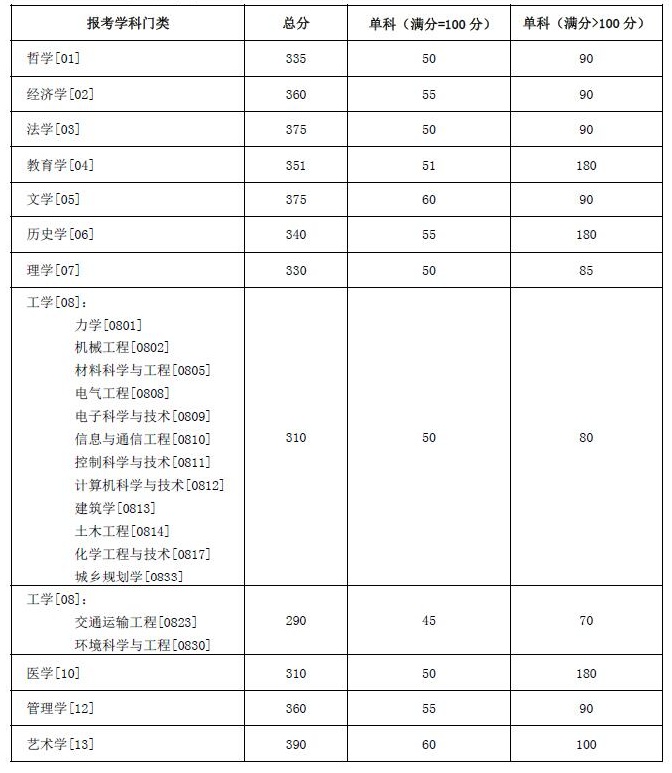 湖南大學2022年碩士研究生招生考試考生進入復試的初試成績基本要求
