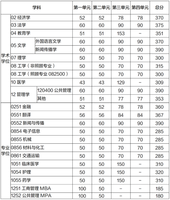 电子科技大学复试分数线