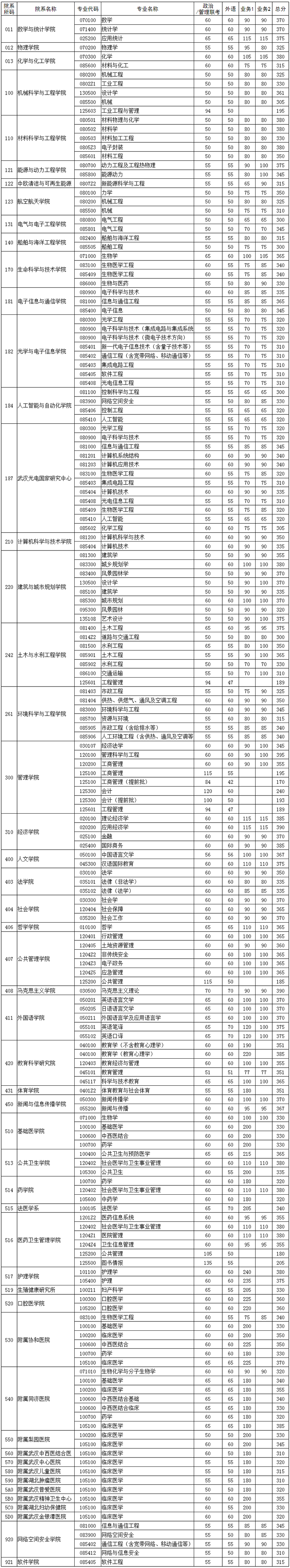 华中科技大学2022年硕士研究生招生考试复试基本线公布