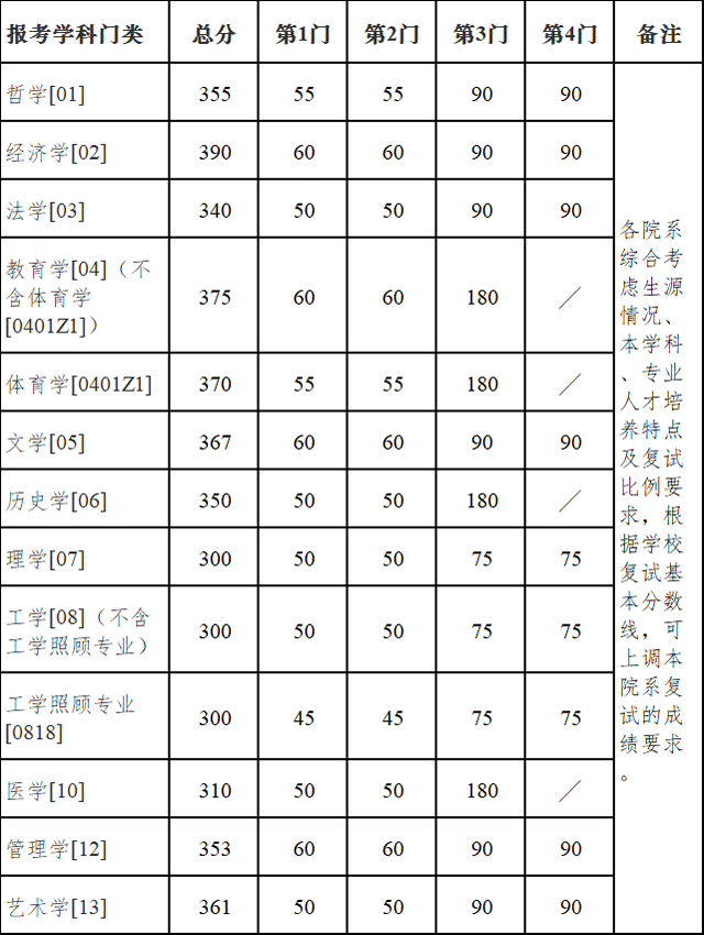 南京大学非全日制研究生分数线
