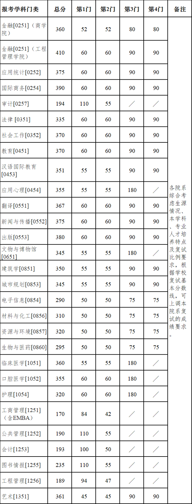 南京大学非全日制研究生分数线